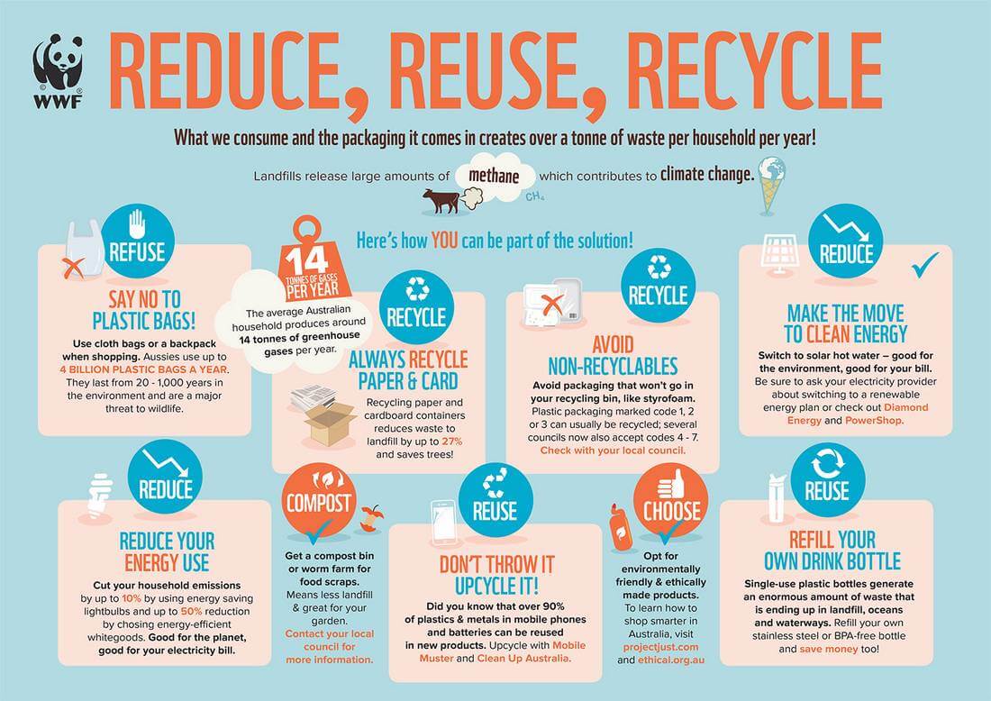 Таблица переработки мусора в Америке — Reduce, Reuse and Recycle — American Butler